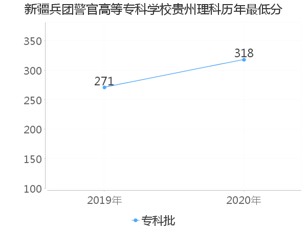 最低分