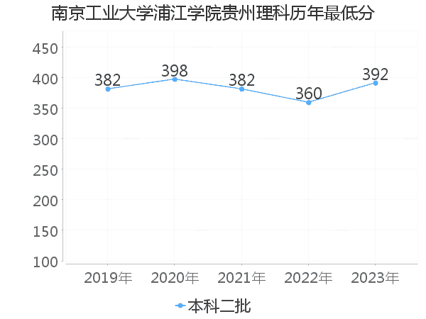 最低分