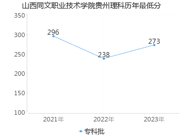 最低分