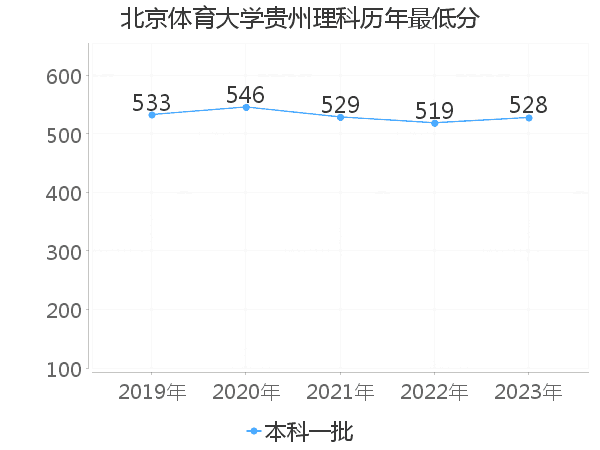 最低分