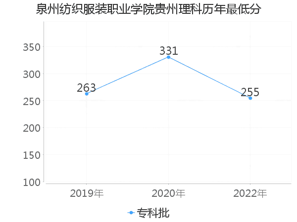 最低分