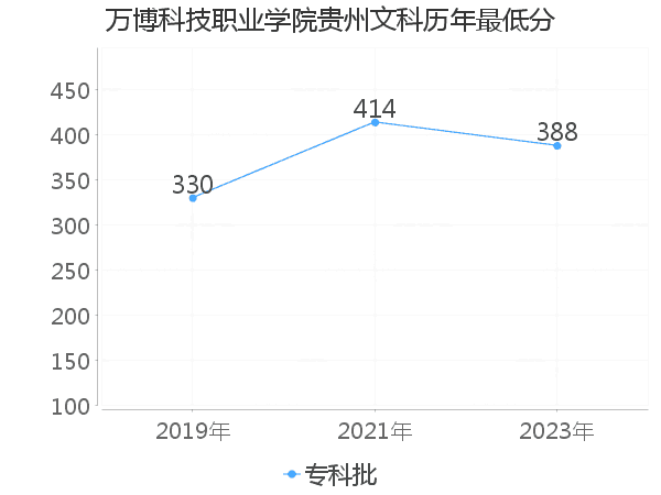 最低分