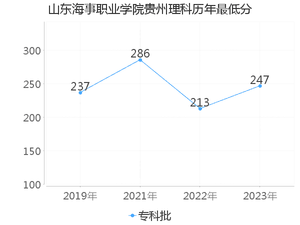 最低分