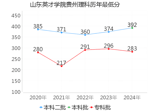 最低分