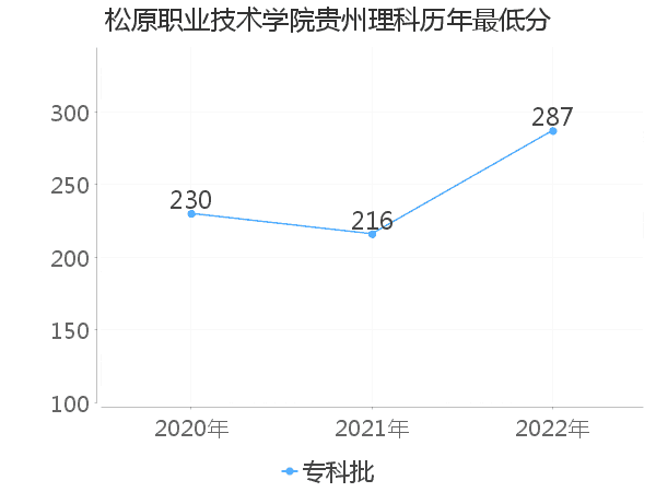 最低分