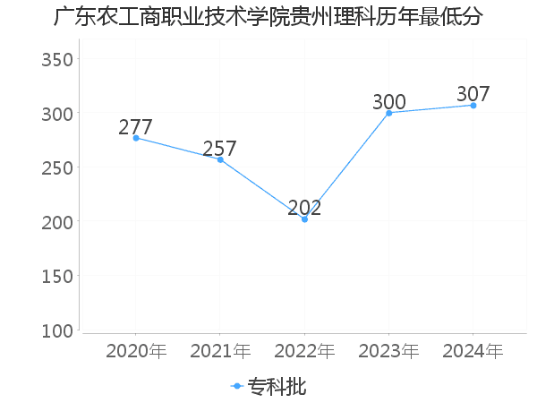 最低分