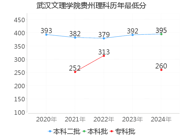 最低分