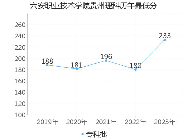 最低分