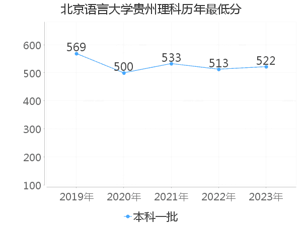 最低分