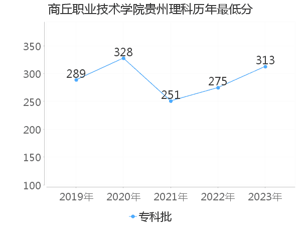 最低分