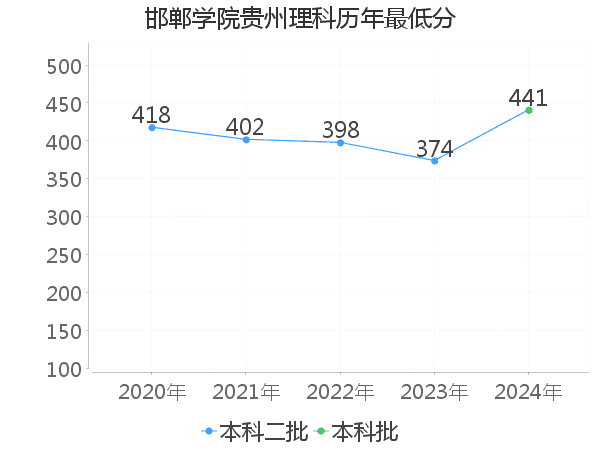 最低分