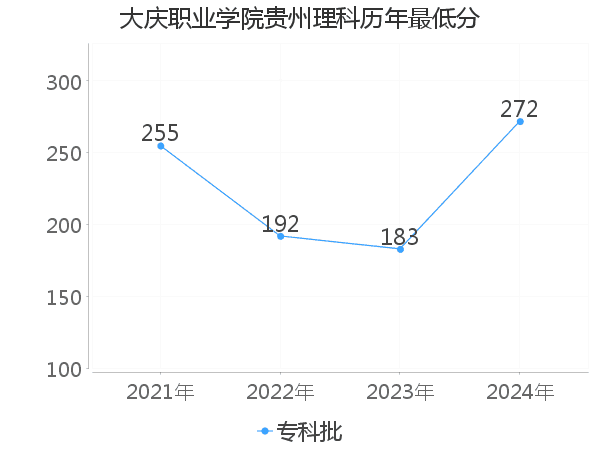 最低分