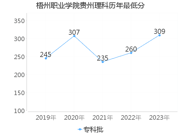 最低分