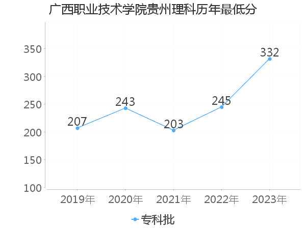 最低分