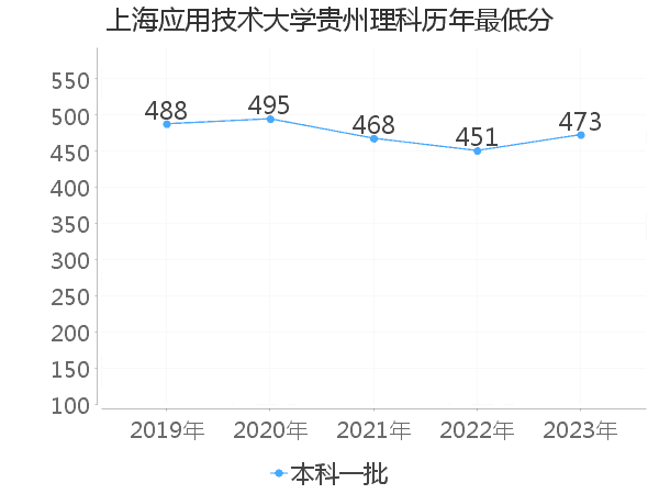 最低分