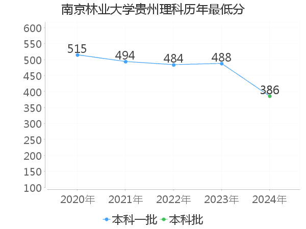 最低分