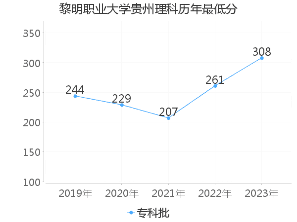 最低分