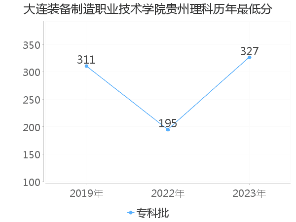 最低分