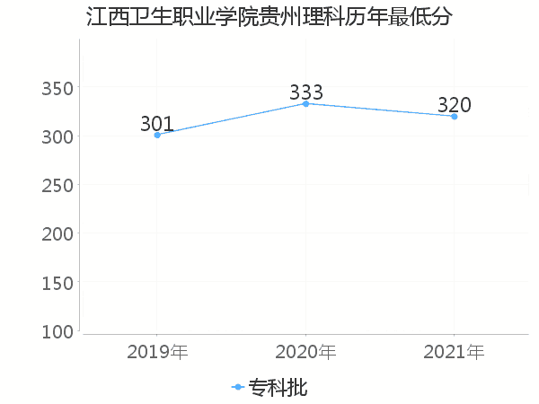 最低分