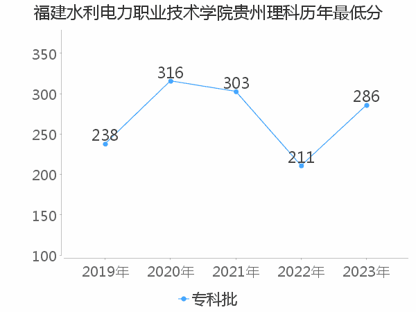 最低分