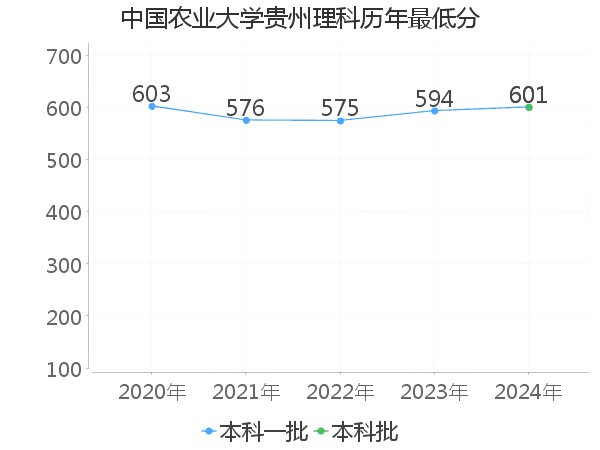 最低分