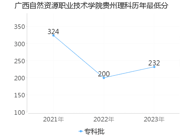 最低分