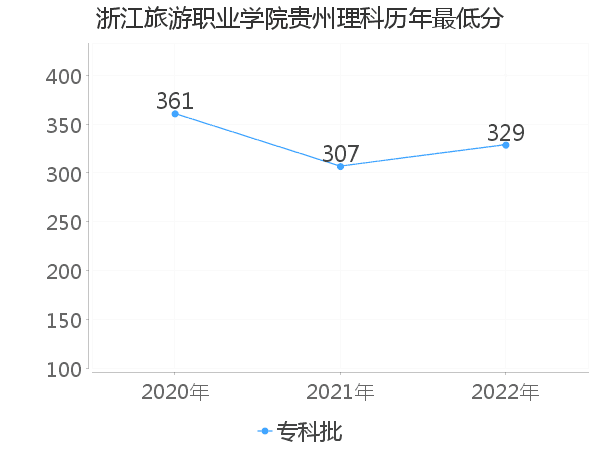 最低分