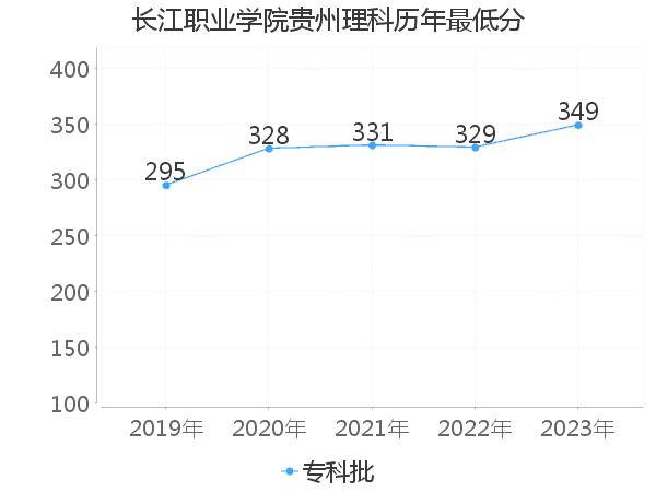 最低分