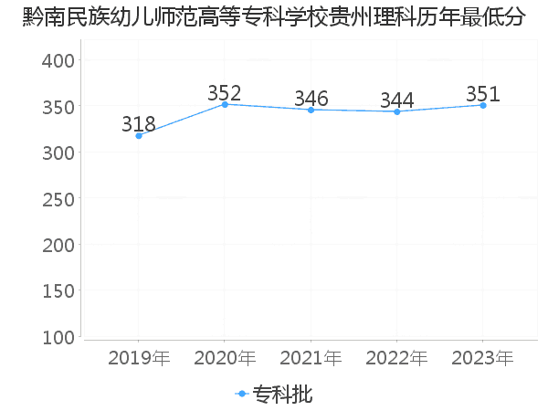 最低分