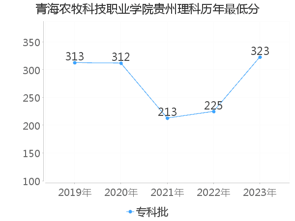 最低分