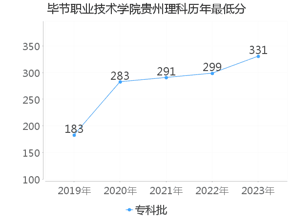 最低分