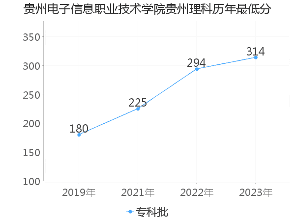 最低分