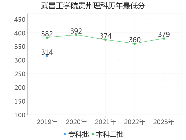 最低分