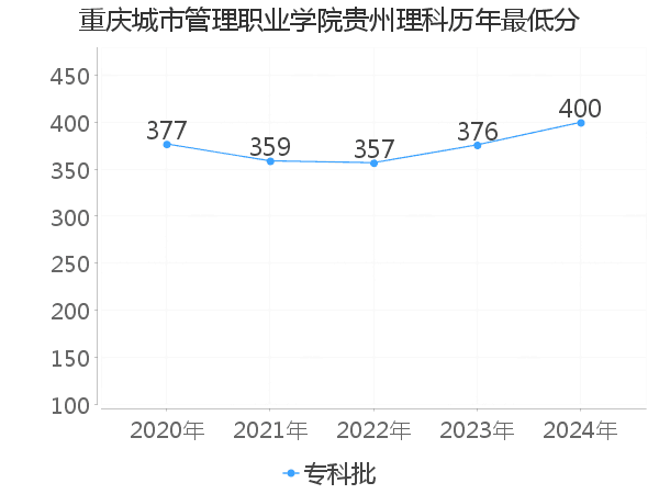 最低分