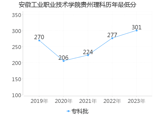 最低分