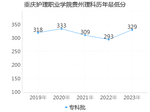 最低分