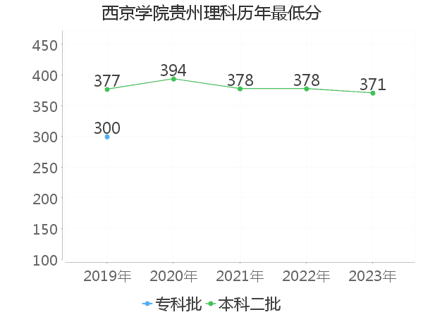 最低分