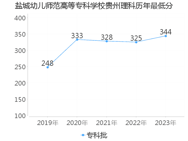 最低分