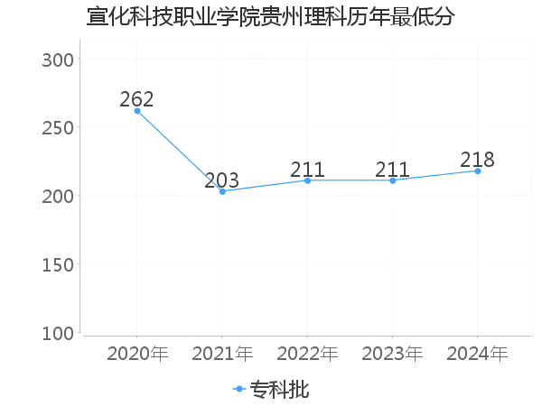 最低分