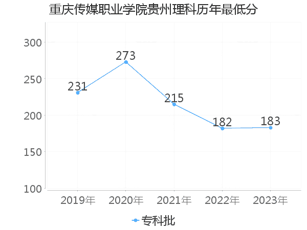 最低分