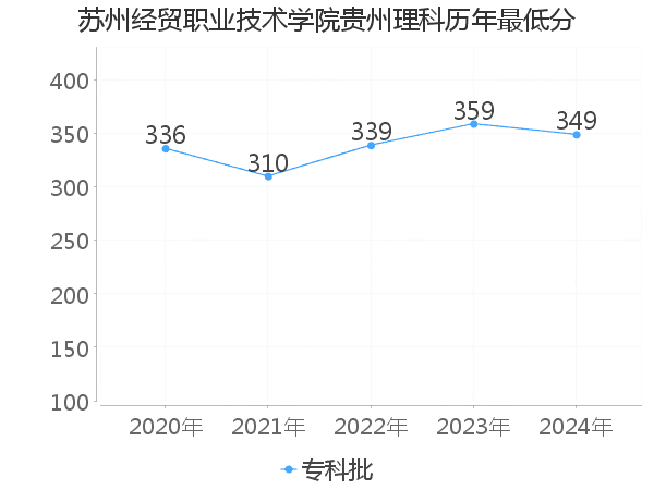 最低分