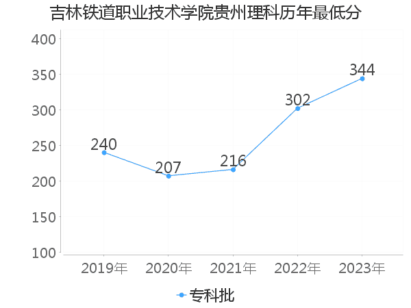 最低分