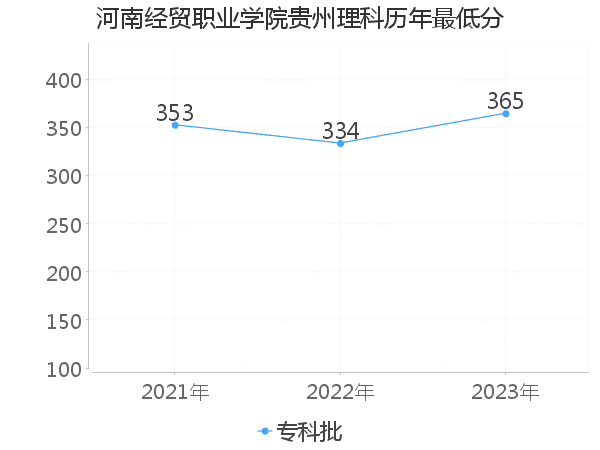 最低分