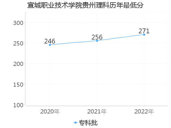 最低分