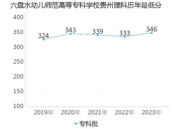 最低分