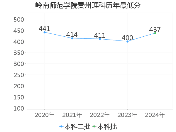 最低分