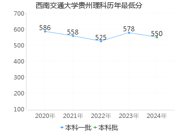 最低分