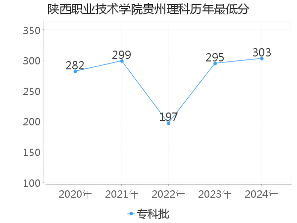 最低分