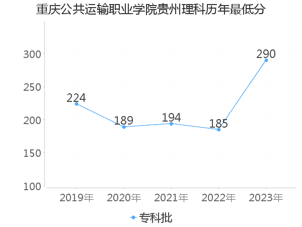 最低分