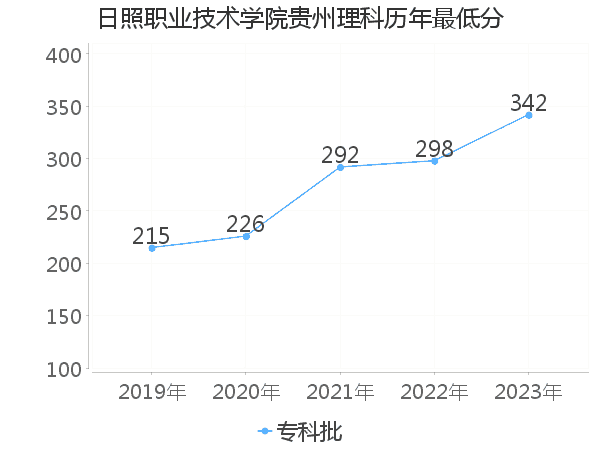 最低分